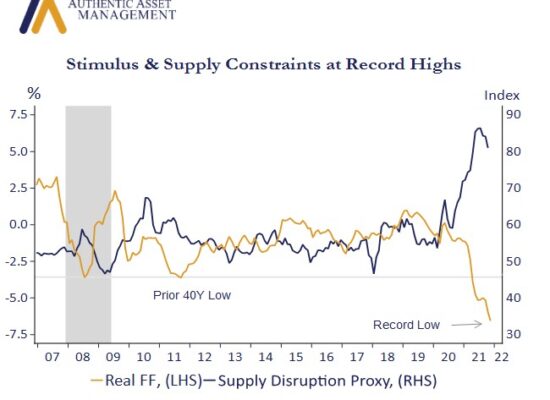 Stimulus & Supply Constraints at Record Highs