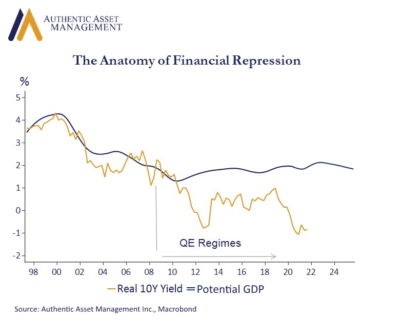The Anatomy of Financial Repression