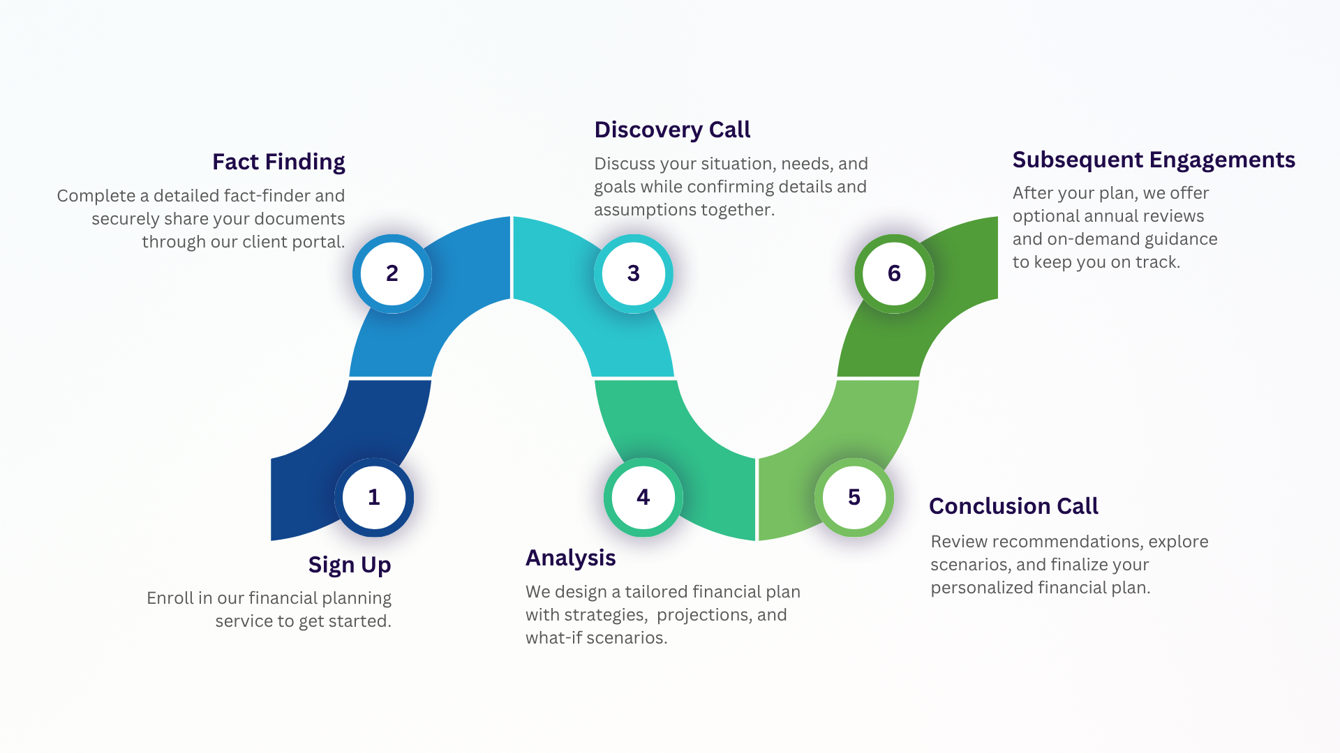 The image shows the steps and process Authentic Asset Management follows in a typical financial planning engagement also called your financial journey.